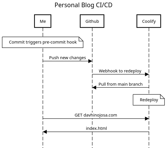 Pre Commits CI/CD